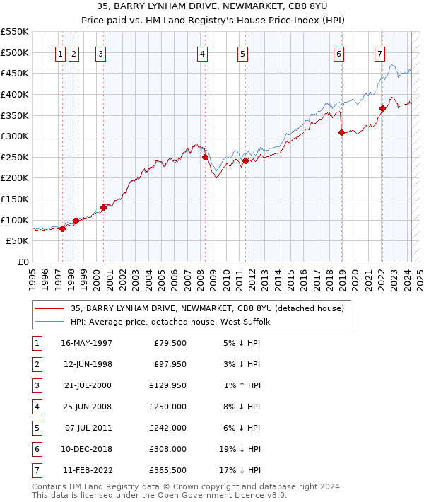 35, BARRY LYNHAM DRIVE, NEWMARKET, CB8 8YU: Price paid vs HM Land Registry's House Price Index