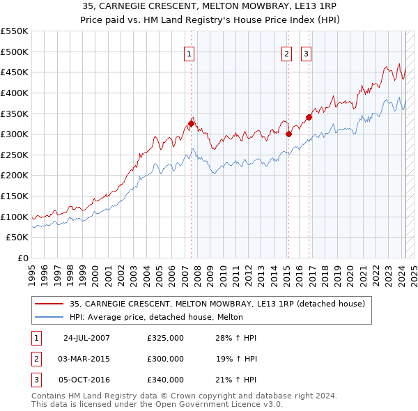 35, CARNEGIE CRESCENT, MELTON MOWBRAY, LE13 1RP: Price paid vs HM Land Registry's House Price Index