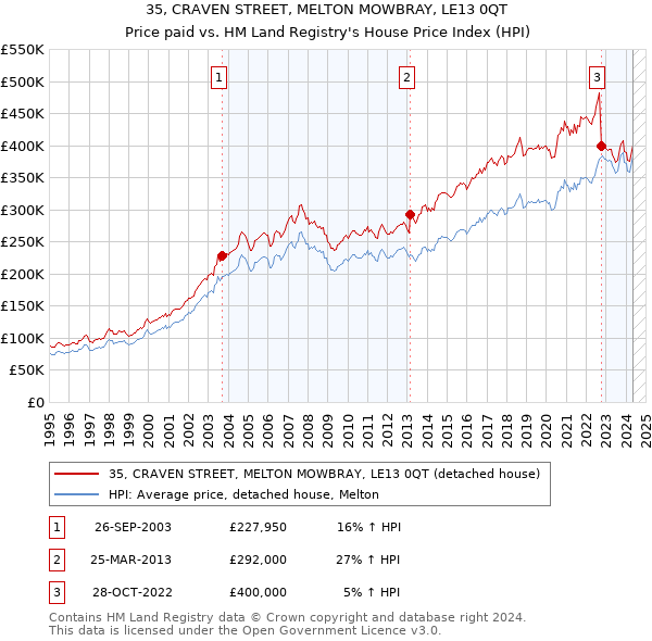 35, CRAVEN STREET, MELTON MOWBRAY, LE13 0QT: Price paid vs HM Land Registry's House Price Index