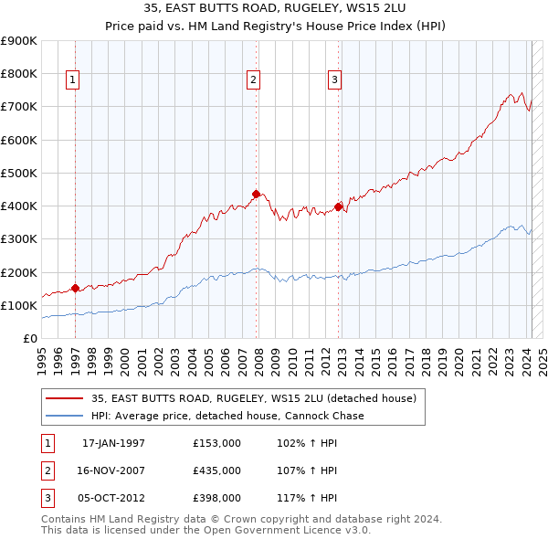 35, EAST BUTTS ROAD, RUGELEY, WS15 2LU: Price paid vs HM Land Registry's House Price Index