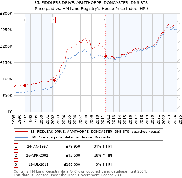 35, FIDDLERS DRIVE, ARMTHORPE, DONCASTER, DN3 3TS: Price paid vs HM Land Registry's House Price Index