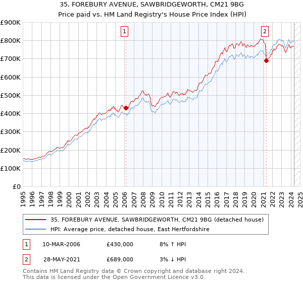 35, FOREBURY AVENUE, SAWBRIDGEWORTH, CM21 9BG: Price paid vs HM Land Registry's House Price Index