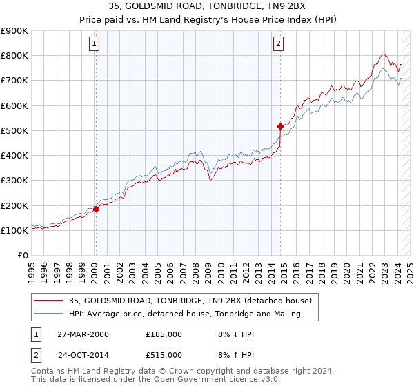 35, GOLDSMID ROAD, TONBRIDGE, TN9 2BX: Price paid vs HM Land Registry's House Price Index