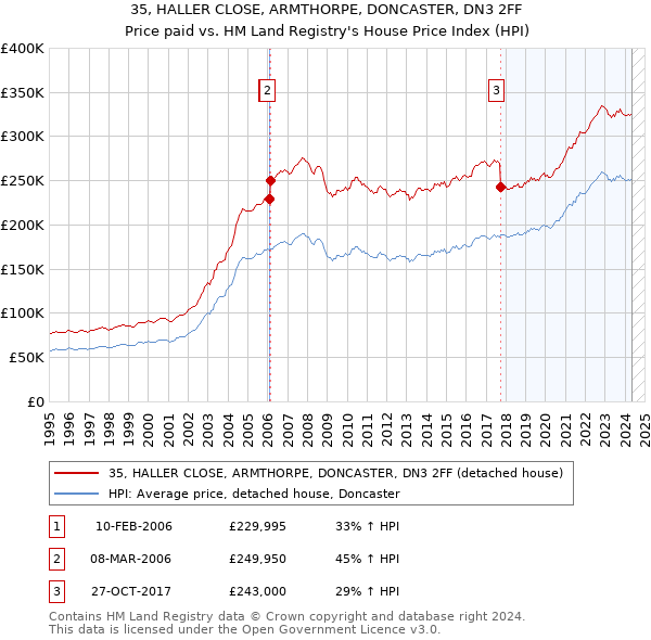 35, HALLER CLOSE, ARMTHORPE, DONCASTER, DN3 2FF: Price paid vs HM Land Registry's House Price Index