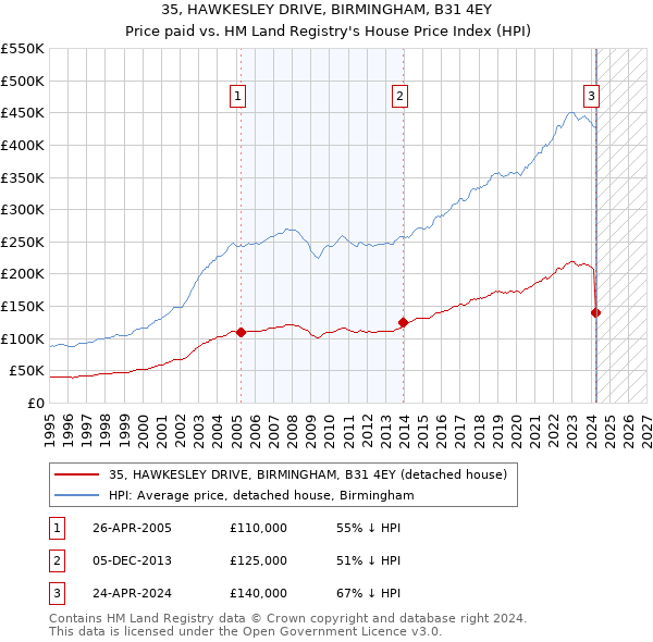 35, HAWKESLEY DRIVE, BIRMINGHAM, B31 4EY: Price paid vs HM Land Registry's House Price Index