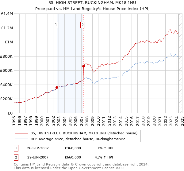 35, HIGH STREET, BUCKINGHAM, MK18 1NU: Price paid vs HM Land Registry's House Price Index