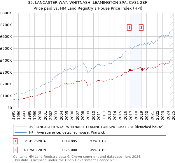 35, LANCASTER WAY, WHITNASH, LEAMINGTON SPA, CV31 2BF: Price paid vs HM Land Registry's House Price Index