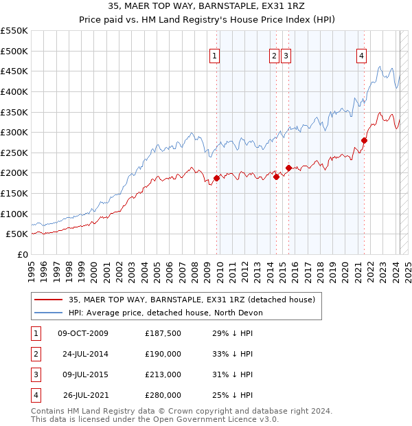 35, MAER TOP WAY, BARNSTAPLE, EX31 1RZ: Price paid vs HM Land Registry's House Price Index