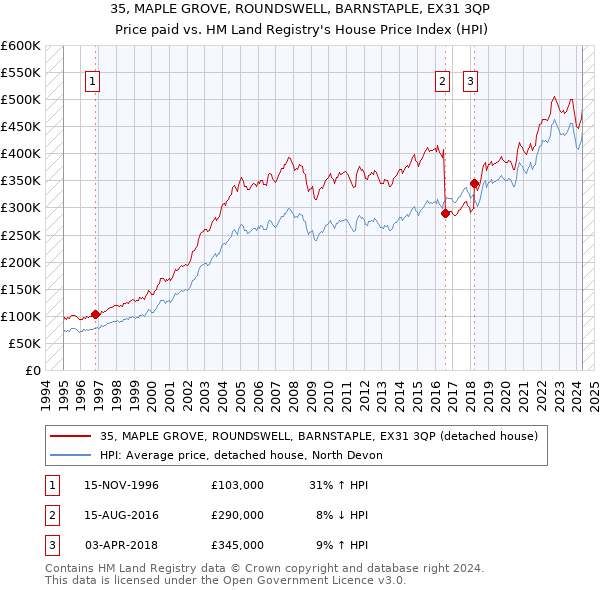 35, MAPLE GROVE, ROUNDSWELL, BARNSTAPLE, EX31 3QP: Price paid vs HM Land Registry's House Price Index