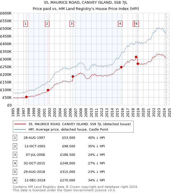 35, MAURICE ROAD, CANVEY ISLAND, SS8 7JL: Price paid vs HM Land Registry's House Price Index