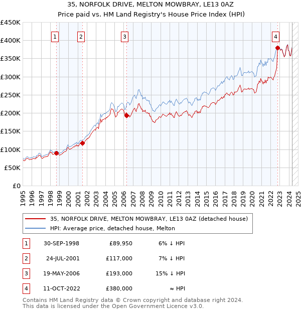 35, NORFOLK DRIVE, MELTON MOWBRAY, LE13 0AZ: Price paid vs HM Land Registry's House Price Index