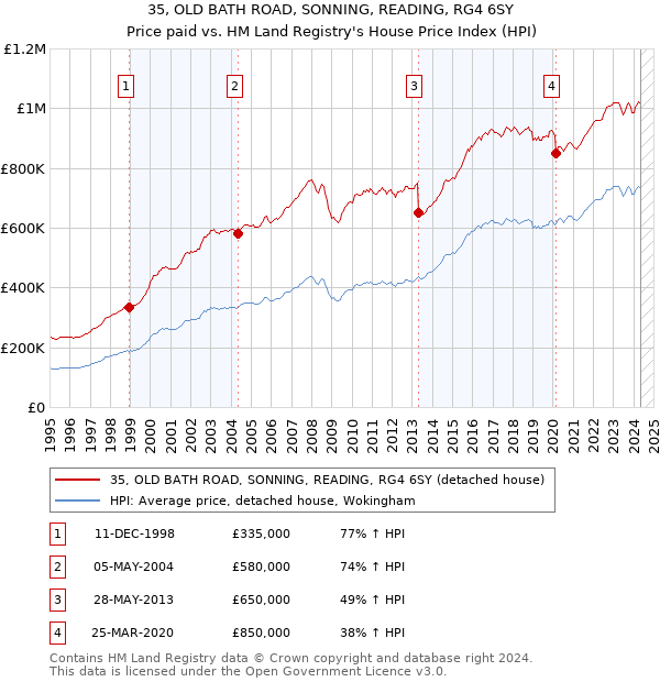 35, OLD BATH ROAD, SONNING, READING, RG4 6SY: Price paid vs HM Land Registry's House Price Index