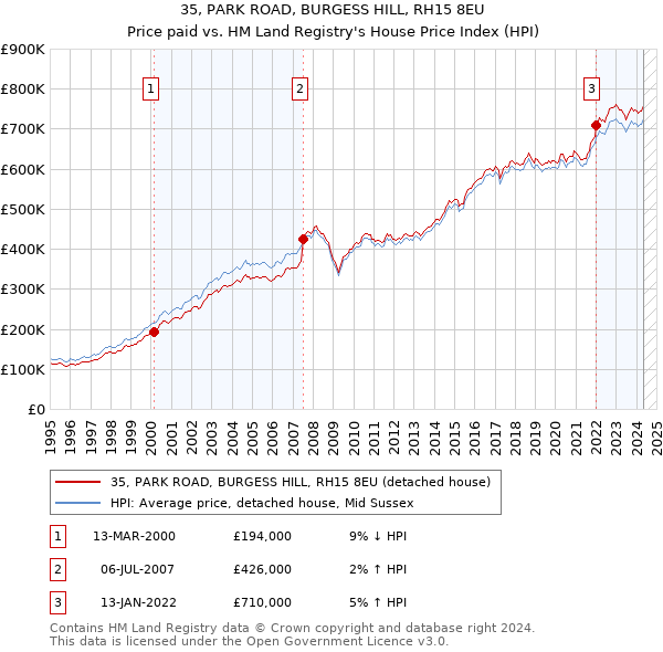 35, PARK ROAD, BURGESS HILL, RH15 8EU: Price paid vs HM Land Registry's House Price Index