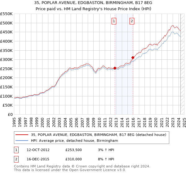 35, POPLAR AVENUE, EDGBASTON, BIRMINGHAM, B17 8EG: Price paid vs HM Land Registry's House Price Index