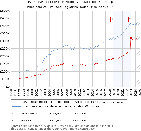 35, PROSPERO CLOSE, PENKRIDGE, STAFFORD, ST19 5QU: Price paid vs HM Land Registry's House Price Index