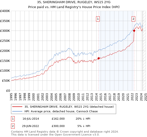 35, SHERINGHAM DRIVE, RUGELEY, WS15 2YG: Price paid vs HM Land Registry's House Price Index