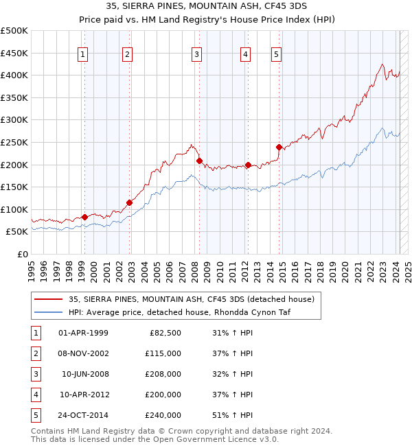 35, SIERRA PINES, MOUNTAIN ASH, CF45 3DS: Price paid vs HM Land Registry's House Price Index