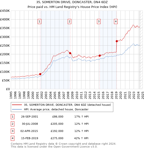 35, SOMERTON DRIVE, DONCASTER, DN4 6DZ: Price paid vs HM Land Registry's House Price Index