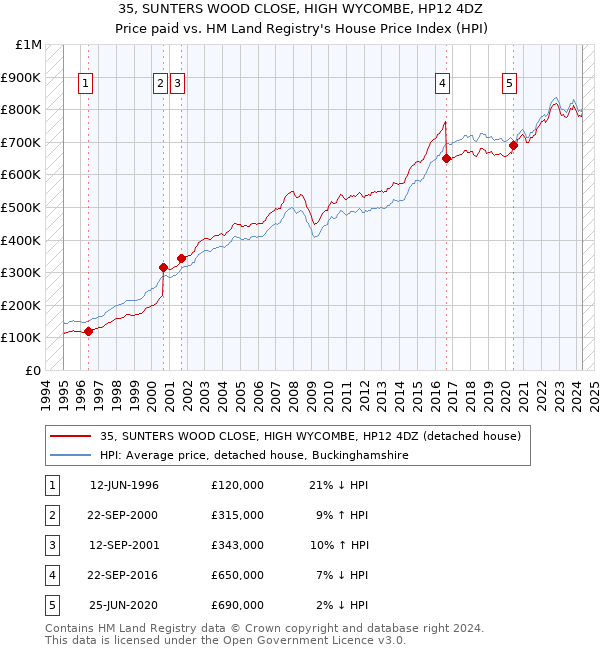 35, SUNTERS WOOD CLOSE, HIGH WYCOMBE, HP12 4DZ: Price paid vs HM Land Registry's House Price Index