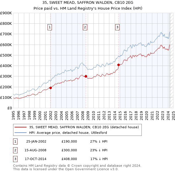 35, SWEET MEAD, SAFFRON WALDEN, CB10 2EG: Price paid vs HM Land Registry's House Price Index