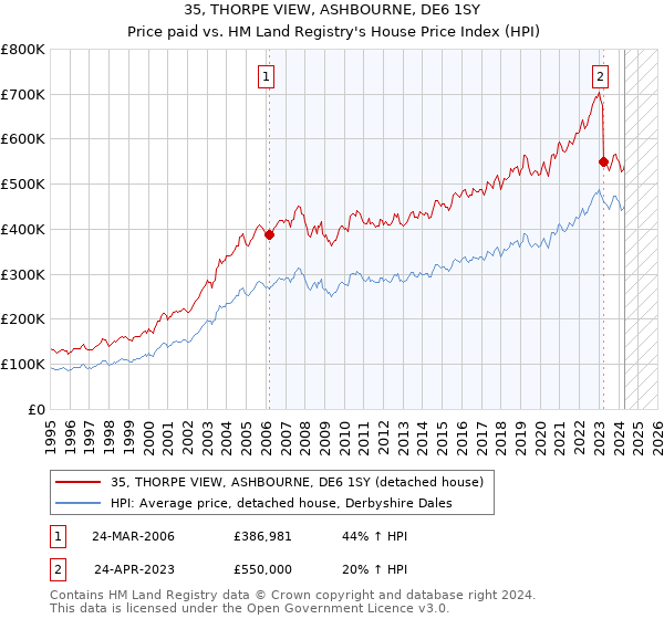 35, THORPE VIEW, ASHBOURNE, DE6 1SY: Price paid vs HM Land Registry's House Price Index