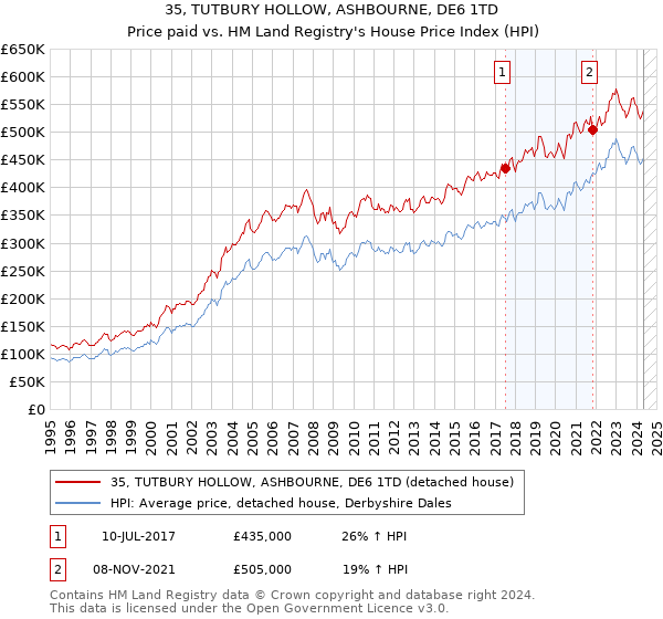 35, TUTBURY HOLLOW, ASHBOURNE, DE6 1TD: Price paid vs HM Land Registry's House Price Index