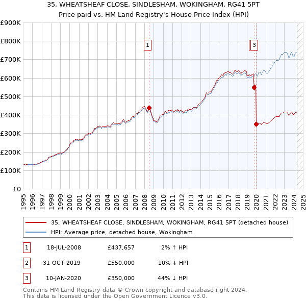 35, WHEATSHEAF CLOSE, SINDLESHAM, WOKINGHAM, RG41 5PT: Price paid vs HM Land Registry's House Price Index