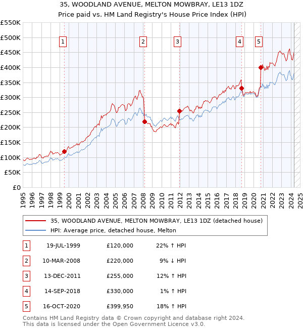 35, WOODLAND AVENUE, MELTON MOWBRAY, LE13 1DZ: Price paid vs HM Land Registry's House Price Index