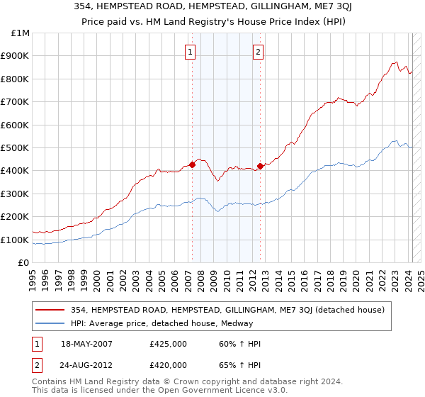 354, HEMPSTEAD ROAD, HEMPSTEAD, GILLINGHAM, ME7 3QJ: Price paid vs HM Land Registry's House Price Index