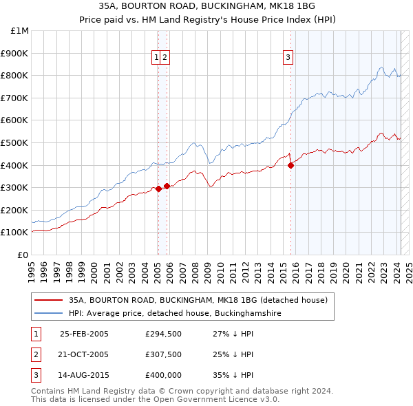 35A, BOURTON ROAD, BUCKINGHAM, MK18 1BG: Price paid vs HM Land Registry's House Price Index