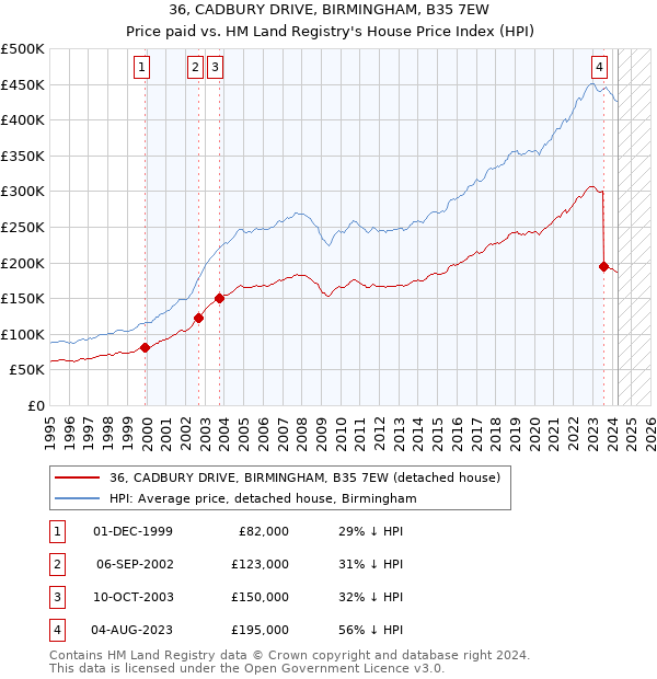 36, CADBURY DRIVE, BIRMINGHAM, B35 7EW: Price paid vs HM Land Registry's House Price Index