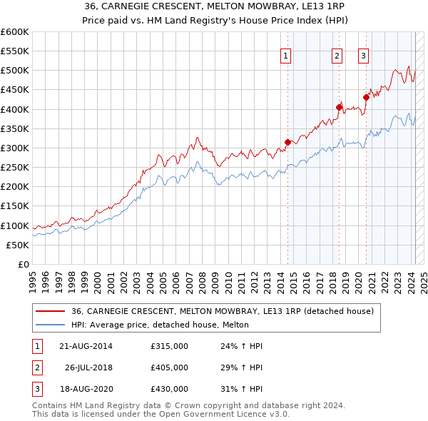 36, CARNEGIE CRESCENT, MELTON MOWBRAY, LE13 1RP: Price paid vs HM Land Registry's House Price Index