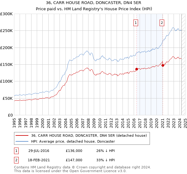 36, CARR HOUSE ROAD, DONCASTER, DN4 5ER: Price paid vs HM Land Registry's House Price Index