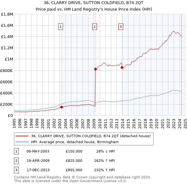 36, CLARRY DRIVE, SUTTON COLDFIELD, B74 2QT: Price paid vs HM Land Registry's House Price Index