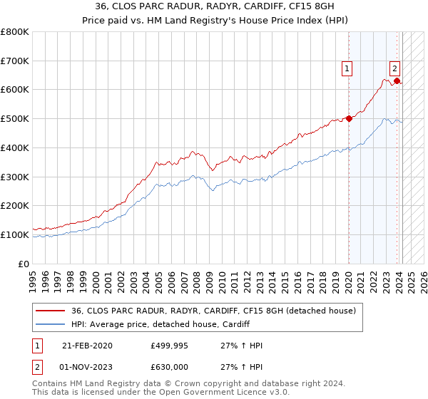 36, CLOS PARC RADUR, RADYR, CARDIFF, CF15 8GH: Price paid vs HM Land Registry's House Price Index