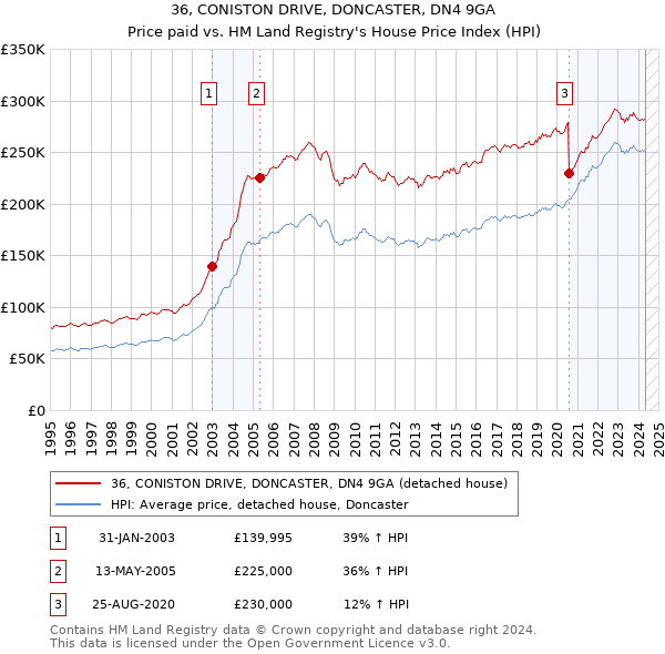 36, CONISTON DRIVE, DONCASTER, DN4 9GA: Price paid vs HM Land Registry's House Price Index