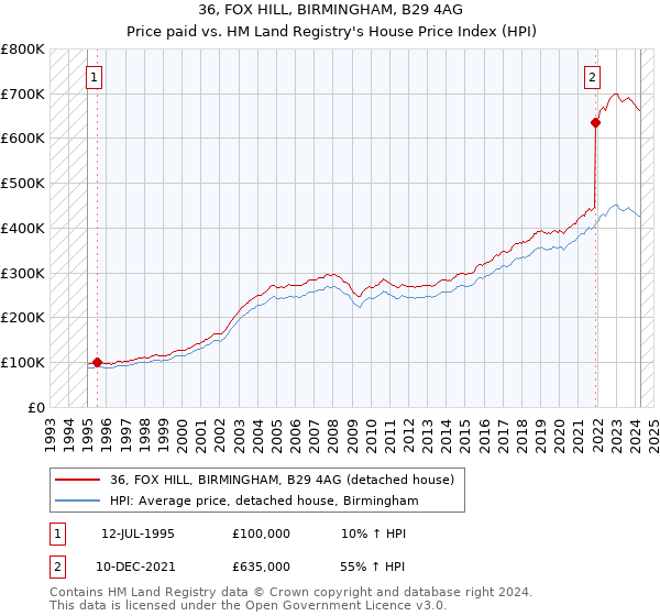 36, FOX HILL, BIRMINGHAM, B29 4AG: Price paid vs HM Land Registry's House Price Index