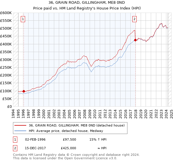 36, GRAIN ROAD, GILLINGHAM, ME8 0ND: Price paid vs HM Land Registry's House Price Index