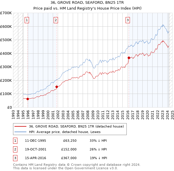 36, GROVE ROAD, SEAFORD, BN25 1TR: Price paid vs HM Land Registry's House Price Index