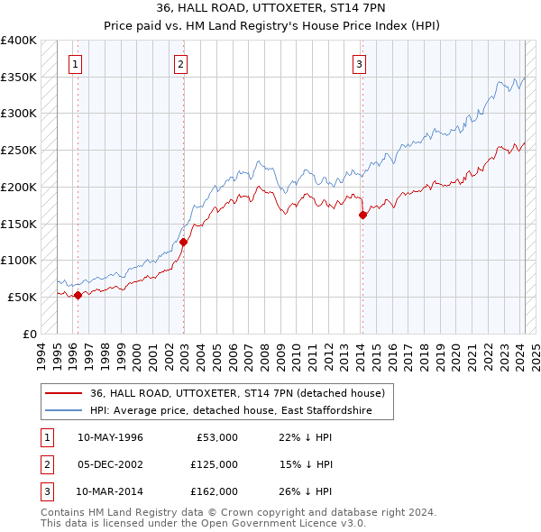 36, HALL ROAD, UTTOXETER, ST14 7PN: Price paid vs HM Land Registry's House Price Index