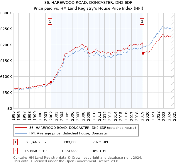 36, HAREWOOD ROAD, DONCASTER, DN2 6DF: Price paid vs HM Land Registry's House Price Index