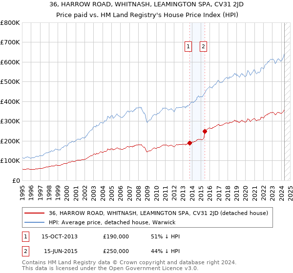 36, HARROW ROAD, WHITNASH, LEAMINGTON SPA, CV31 2JD: Price paid vs HM Land Registry's House Price Index