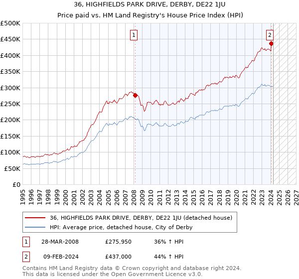 36, HIGHFIELDS PARK DRIVE, DERBY, DE22 1JU: Price paid vs HM Land Registry's House Price Index