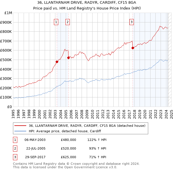 36, LLANTARNAM DRIVE, RADYR, CARDIFF, CF15 8GA: Price paid vs HM Land Registry's House Price Index