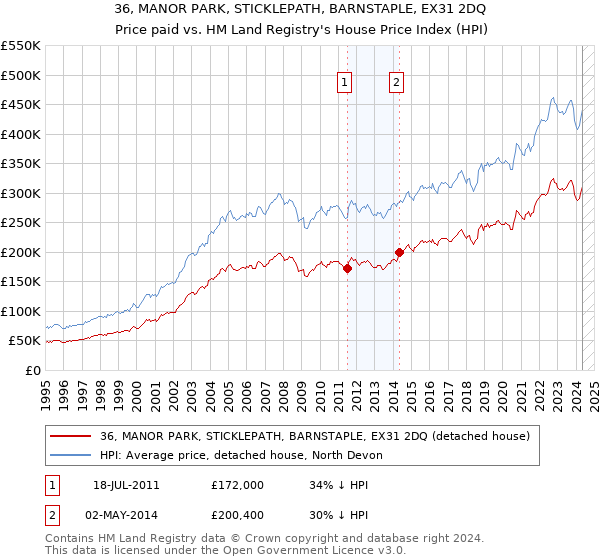 36, MANOR PARK, STICKLEPATH, BARNSTAPLE, EX31 2DQ: Price paid vs HM Land Registry's House Price Index