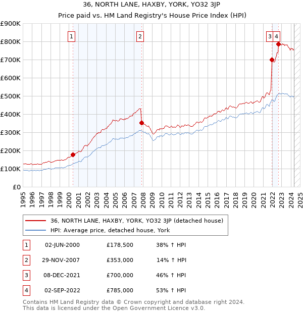 36, NORTH LANE, HAXBY, YORK, YO32 3JP: Price paid vs HM Land Registry's House Price Index