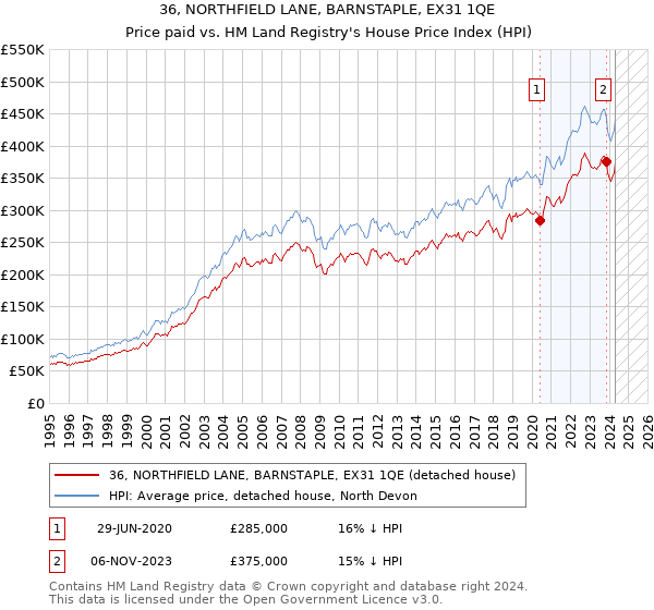 36, NORTHFIELD LANE, BARNSTAPLE, EX31 1QE: Price paid vs HM Land Registry's House Price Index