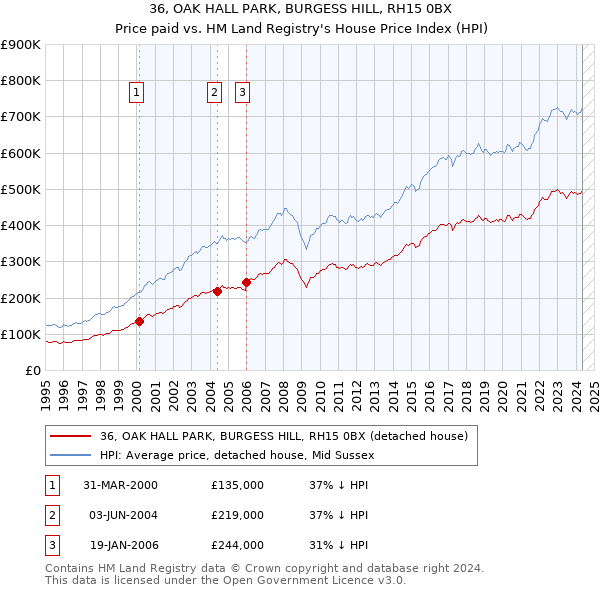 36, OAK HALL PARK, BURGESS HILL, RH15 0BX: Price paid vs HM Land Registry's House Price Index