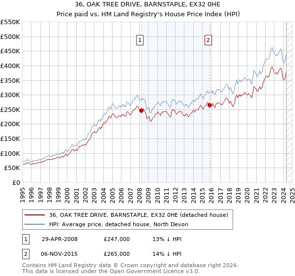 36, OAK TREE DRIVE, BARNSTAPLE, EX32 0HE: Price paid vs HM Land Registry's House Price Index