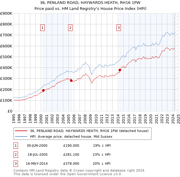 36, PENLAND ROAD, HAYWARDS HEATH, RH16 1PW: Price paid vs HM Land Registry's House Price Index